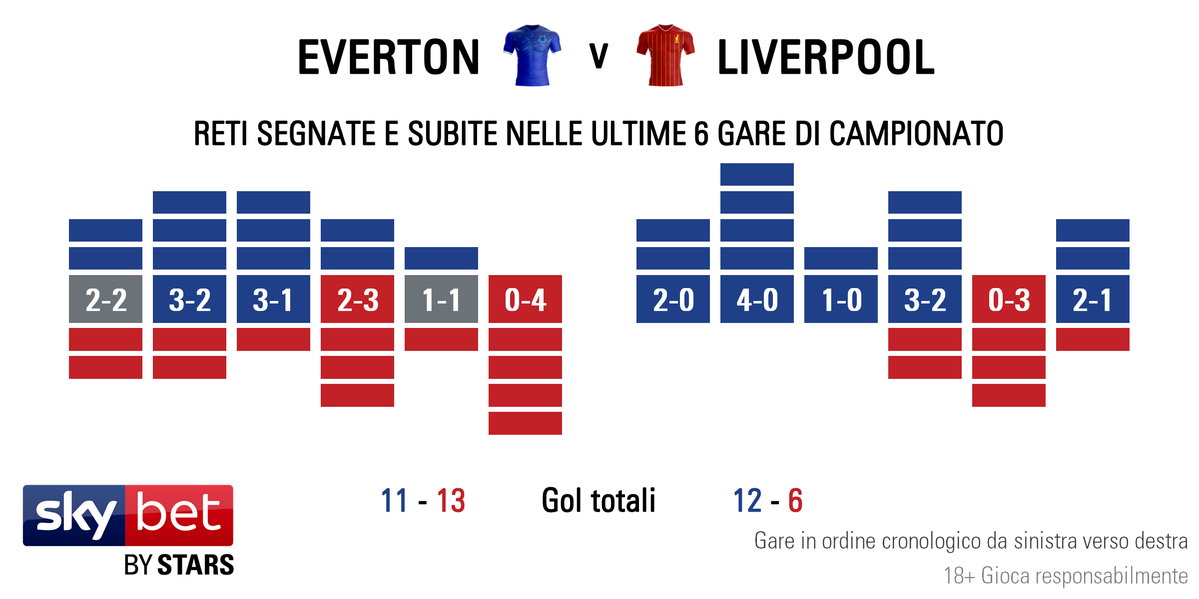 Everton v Liverpool - Form IT